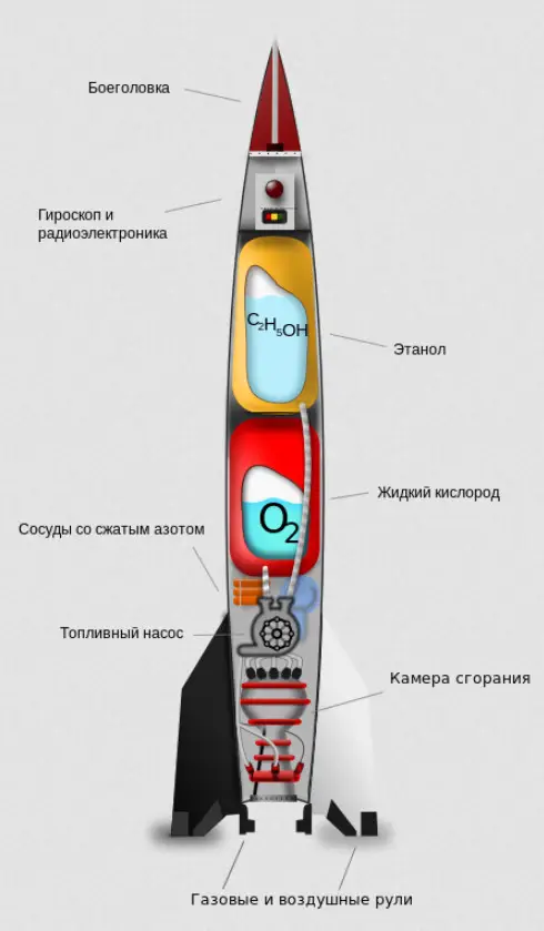 Послевоенное использование немецких баллистических ракет