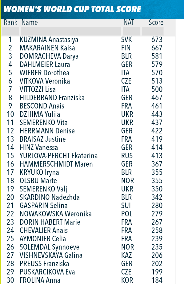 Биатлон. Сезон 2017/2018. Часть 8. Контиолахти ( Финляндия)+Холменколлен  (Норвегия)+ Тюмень(Россия)