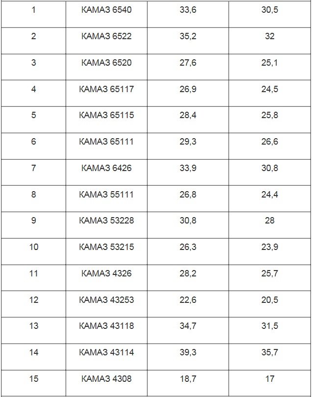 Камаз расход топлива в час. Нормы расхода топлива КАМАЗ 65115. Расход топлива КАМАЗ 43118. Расход топлива КАМАЗ 65115. Норма расхода ГСМ КАМАЗ.