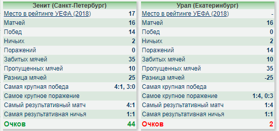 Чемпионат России по футболу 2018-2019 (частьVII)