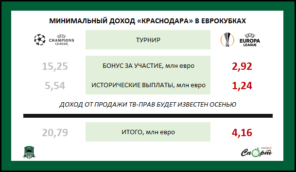 Champions League/League europe 2019/2020