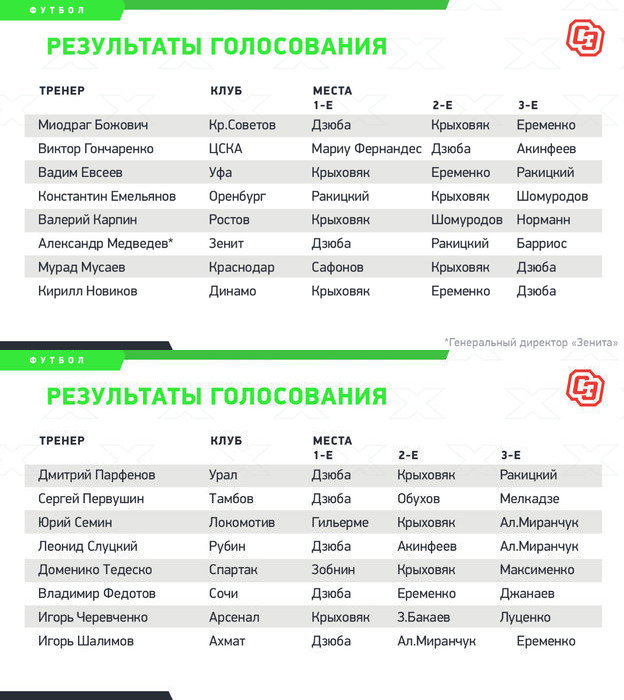 Чемпионат России по футболу 2019-2020 часть VII