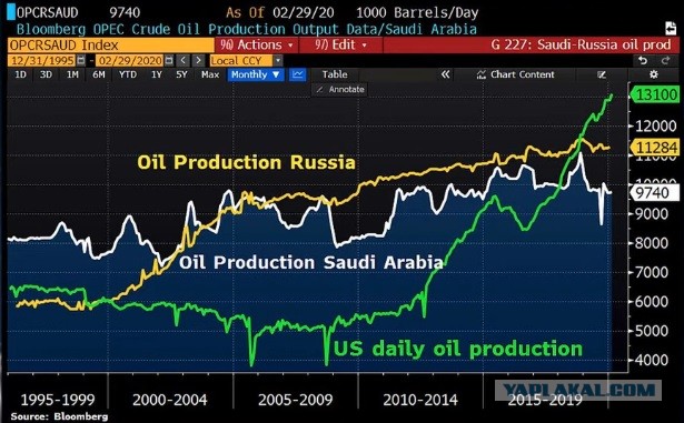 Почему Россия отказалась поддержать ОПЕК и обвалила цены на нефть?
