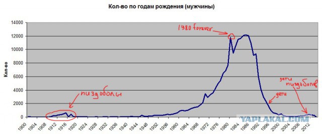 База пользователей ЯПа