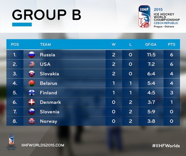 Чемпионат Мира  по хоккею 2015