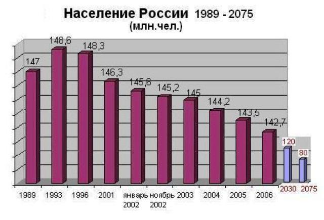 Россию ждет дальнейшая депопуляция. Провал "демографического" майского указа уже неизбежен.