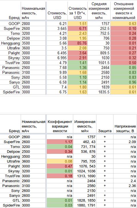 Грандиозное тестирование батареек