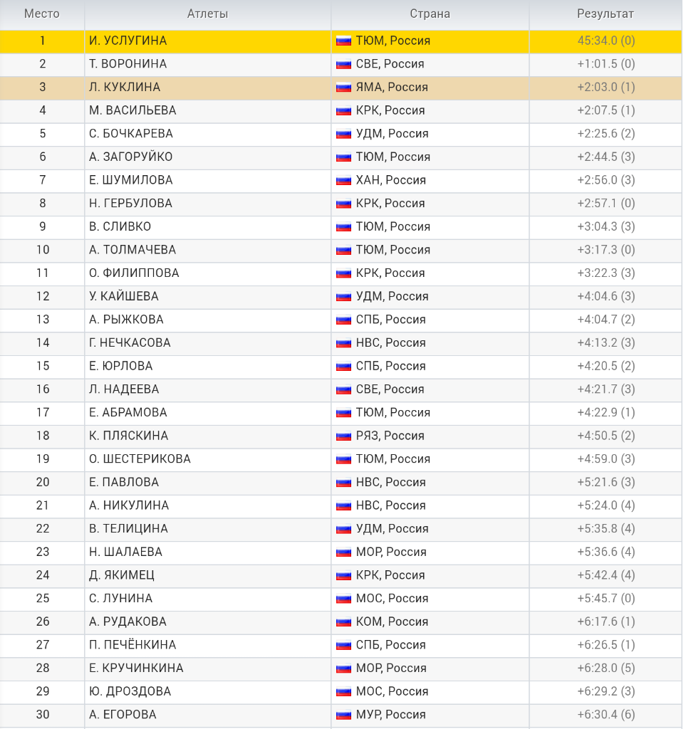 масс старт биатлон мужчины сегодня результаты таблица. биатлон сегодня результаты мужчины масс старт. биатлон результат масстарта. биатлон результат масстарта. биатлон масстарт мужчины сегодня результаты таблица.