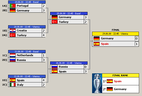Euro 2008