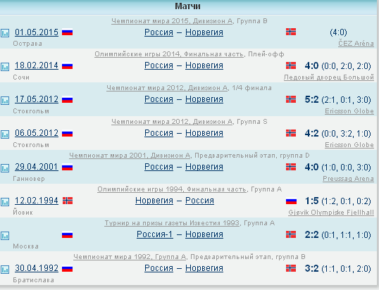Чемпионат Мира  по хоккею 2015