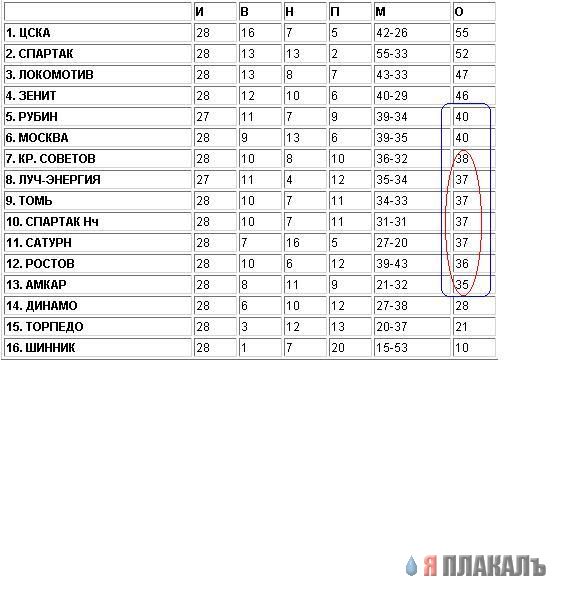 Чемпионат России-2006