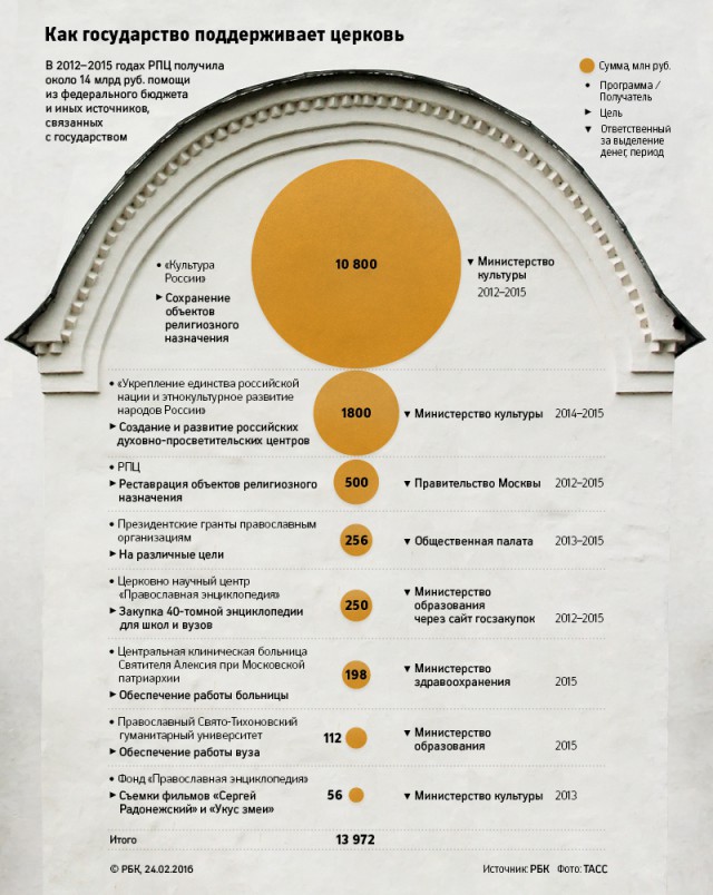 Центр "Сова" обнаружил рост антицерковных настроений в России