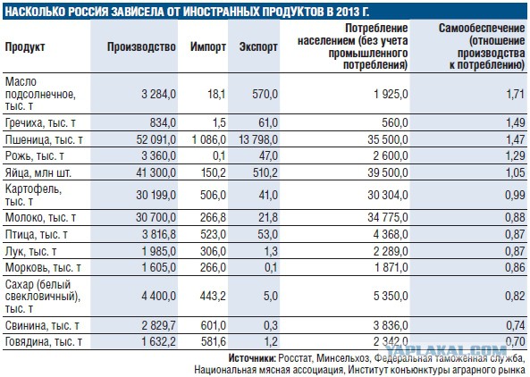 Родина-бать. Почему Белоруссия производит больше еды, чем Россия?