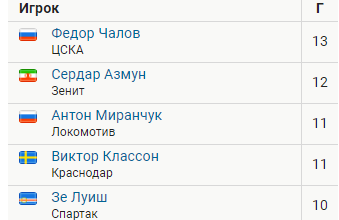 Чемпионат России по футболу 2018-2019( часть X)
