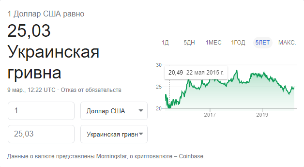 Курс рубля к доллару превысил 70р, к евро 80р