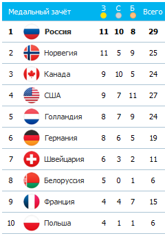 Россия на первом месте по медальному зачету!