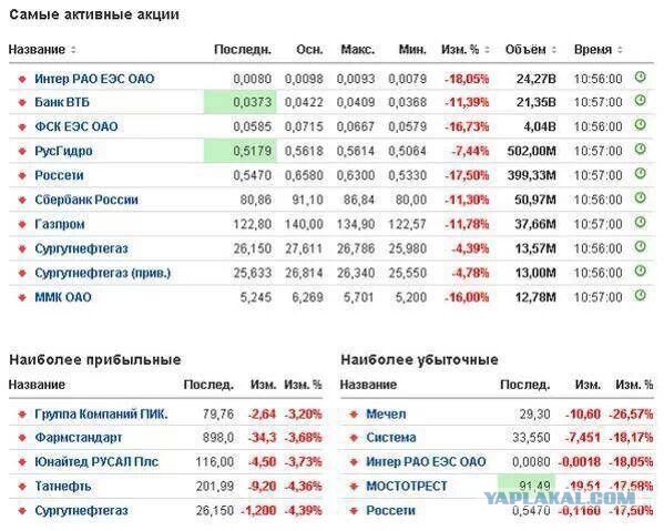Российские биржи открыли понедельник обвалом