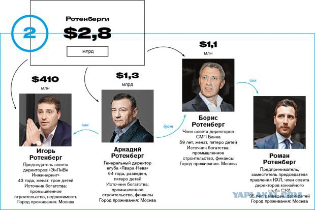 Самые богатые кланы России