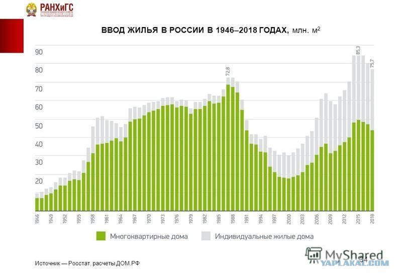 Количество вводов. Объем жилищного строительства в России по годам. Объем вводимого жилья в России по годам. Статистика ввода жилья в России по годам. Темпы строительства жилья в России и СССР.