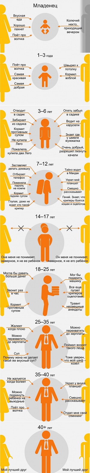 Когда дети станут старше (Пост для отцов)