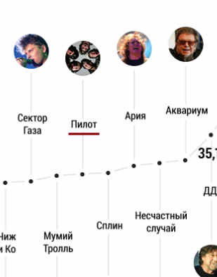 Словарный запас исполнителей