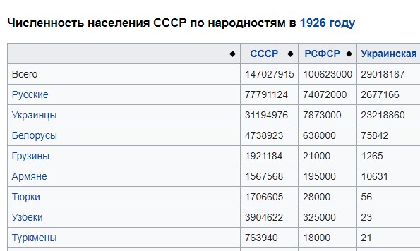 Их борьба, или куда пропали русские из переписи СССР 1926 года