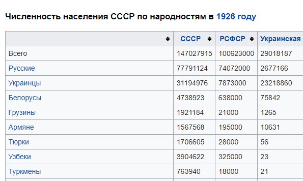 Их борьба, или куда пропали русские из переписи СССР 1926 года