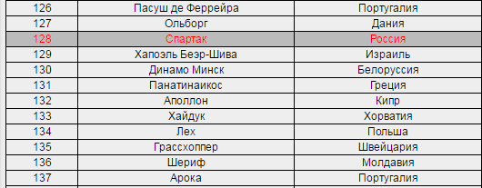 Футбол. Чемпионат России.Межсезонье.
