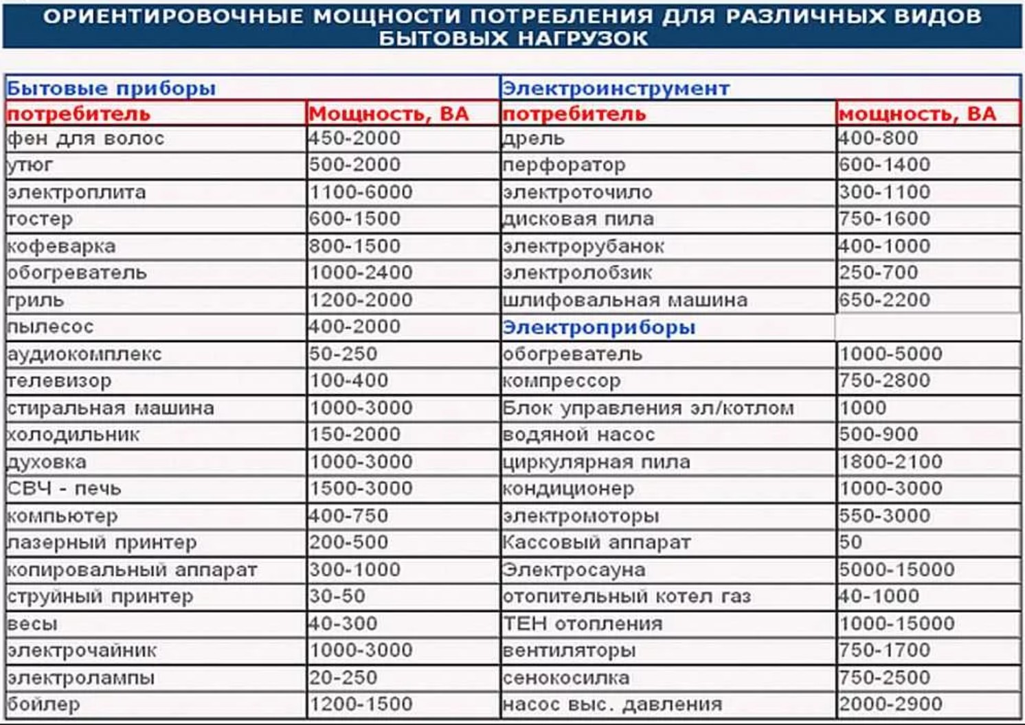 Расчет потребления прибора. Потребляемая мощность бытовых приборов таблица в КВТ. Таблица потребления электроэнергии бытовыми приборами КВТ. Таблица мощностей бытовых электроприборов для расчета сечения. Мощность бытовых электроприборов в КВТ таблица.