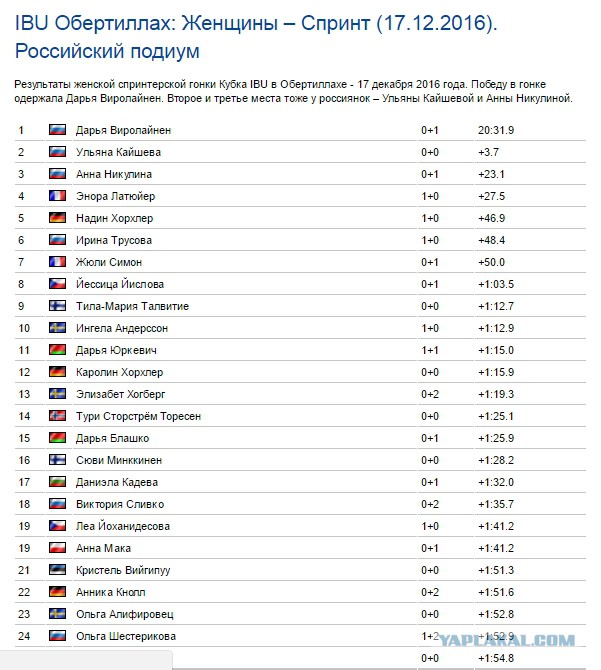 Биатлон. Сезон 2016/2017. Часть 3. Нове-Место.
