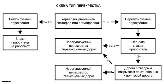 Равнозначный перекресток и неравнозначный отличие. Равнозначный и неравнозначный перекресток отличия. Различие равнозначных и неравнозначных перекрестков. Как понять перекресток неравнозначных дорог. Как понять перекресток равнозначных и неравнозначных дорог.