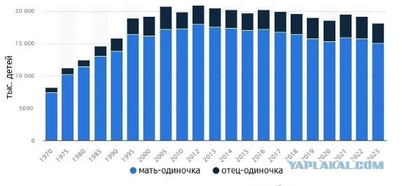 Россия: доля неполных семей увеличилась до почти 40% (при такой катастрофе рождаемость расти не будет)
