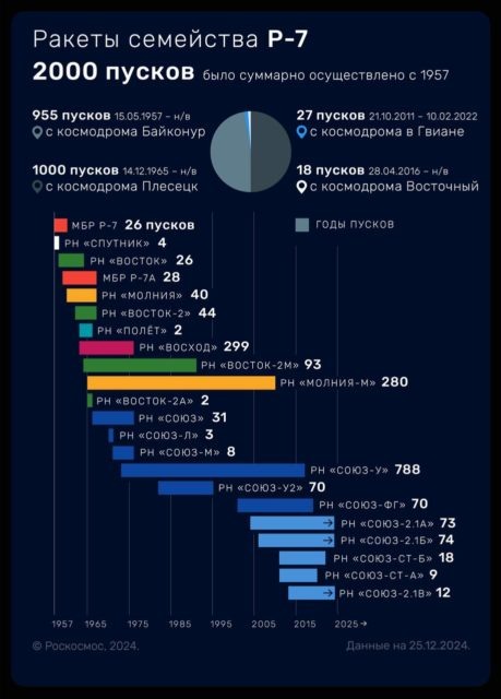 2000 пусков Р-7. История одной легенды