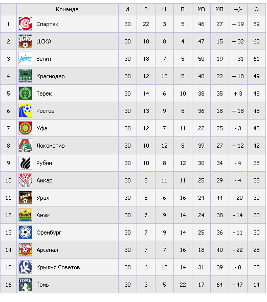 Футбол. Чемпионат России. Межсезонье. часть 3