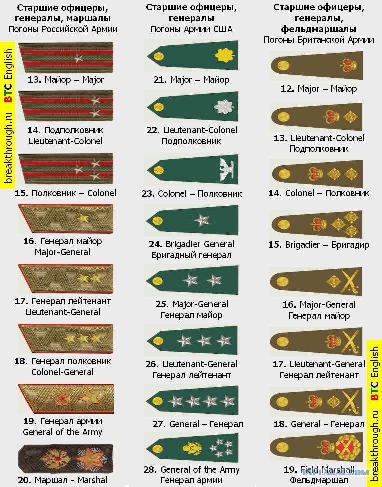 Американские погоны. Погоны и звания в армии США. Воинские звания по возрастанию в армии США И погоны. Воинские звания армии США. Звания в армии Америки.