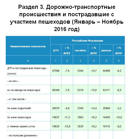 За непредоставление преимущества в движении пешеходам, штраф от 1500 до 2500 рублей....