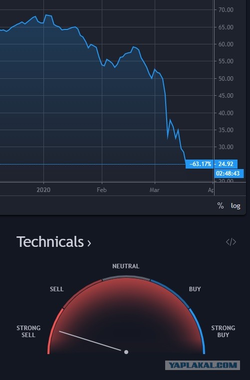Цена нефти марки Brent упала ниже $27 за баррель впервые с 2003 года