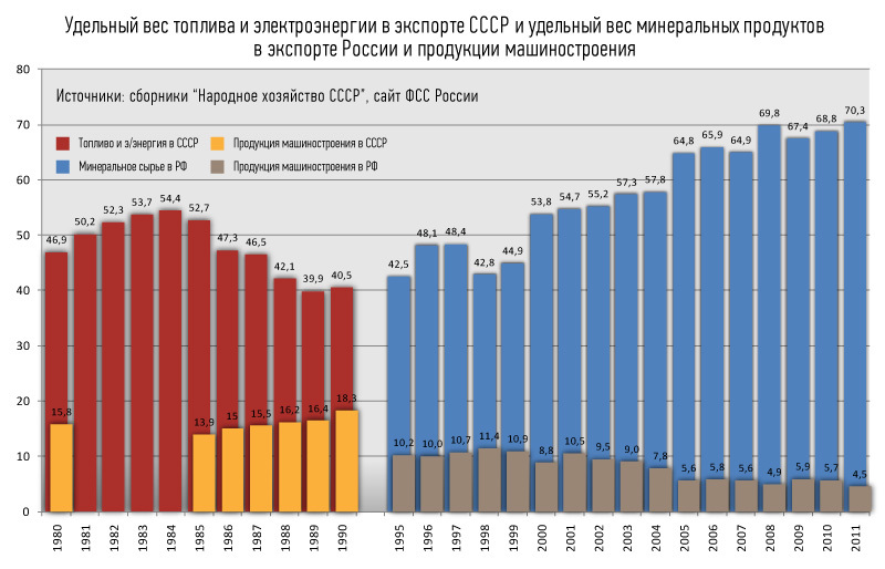 структура экспорта ссср и россии. расчет удельного потребления электроэнергии. удельный вес. удельные затраты электроэнергии-это. удельный вес электроэнергии.