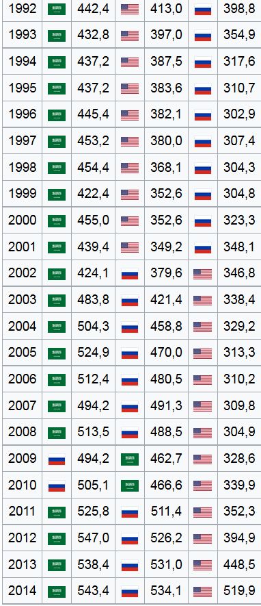 25 удивительных фактов о России