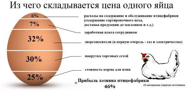 Птицефабрики попросили ФАС проверить цены на яйца в магазинах