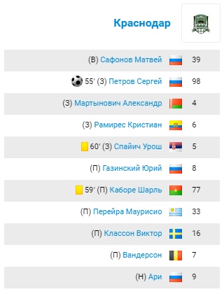Чемпионат России по футболу 2018-2019( часть X)