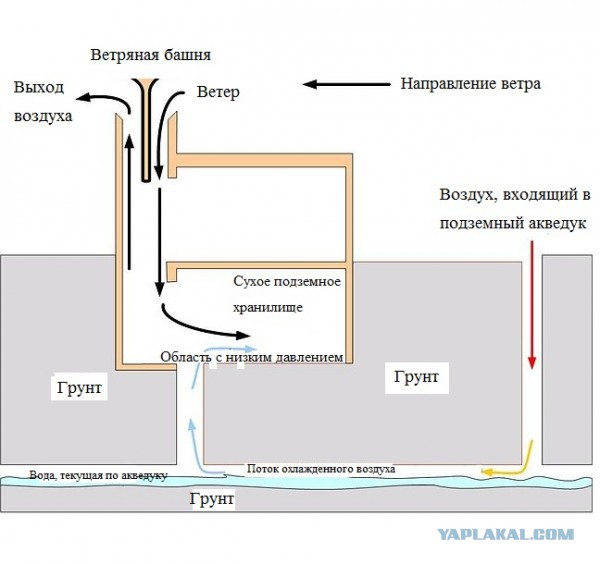 Древние кондиционеры - Бадгиры - эффективней современных