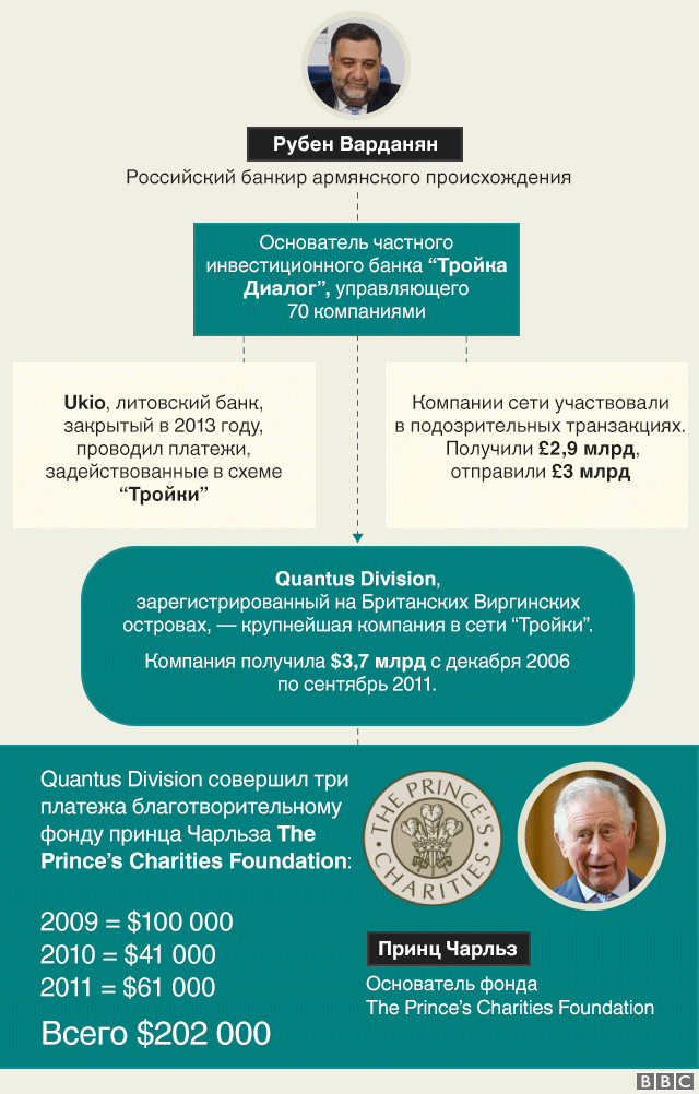 9 миллиардов долларов из России были отмыты и выведены на Запад