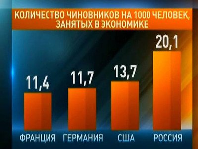 Малый бизнес в РФ.