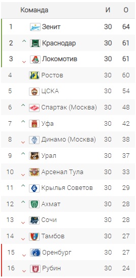 РФПЛ, межсезонье, 2019-2020