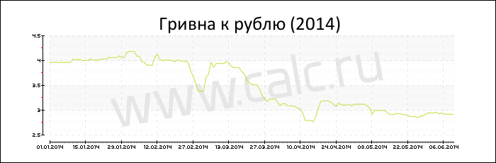 Рубль к гривне на сегодня 2024. Украинская гривна к рублю. Гривны в рубли.