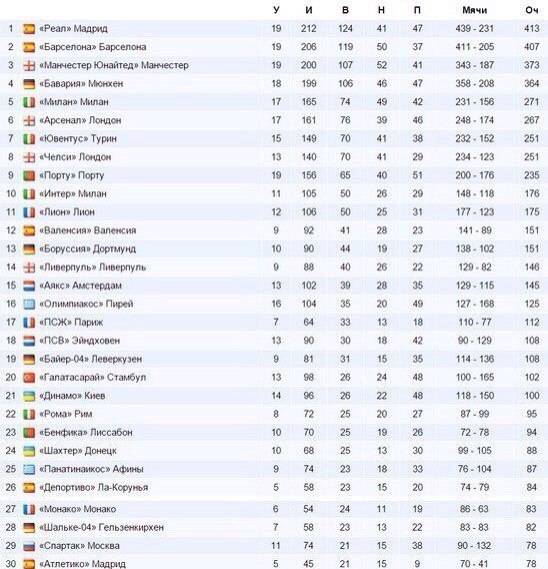 Champions League Сезон 2015/2016