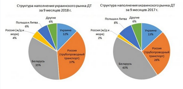Запрет на поставки топлива на Украину вступил в силу