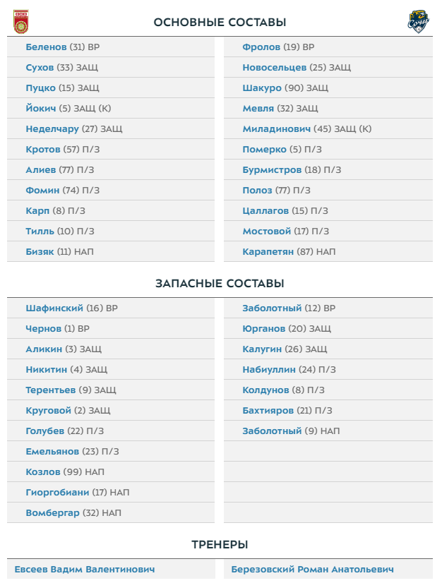 Чемпионат России по фуболу 2019-2020. Часть 4.