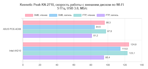 У кого какой роутер дома?
